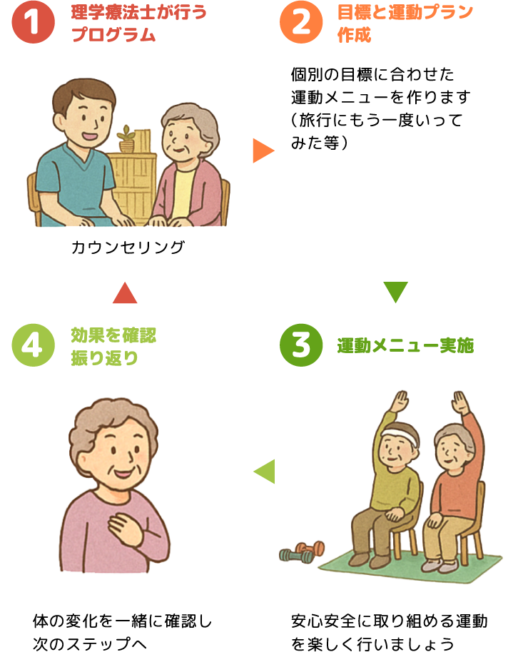 リハビリは質と量