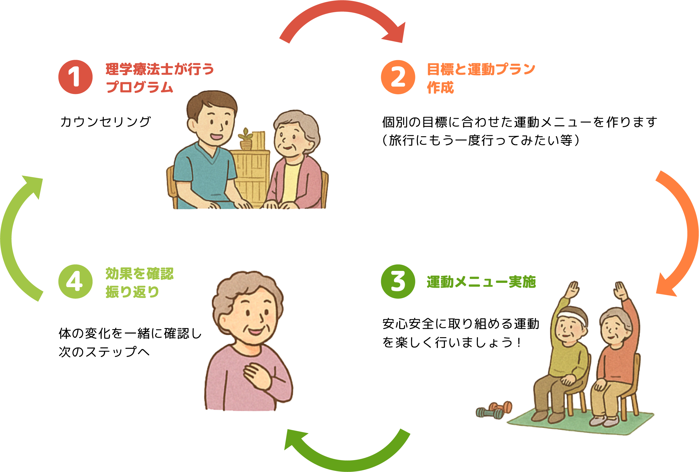 リハビリは質と量